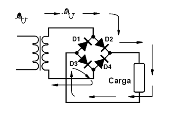 Figura 7 – A condução da ponte nos semiciclos positivos
Figura 7 – A condução da ponte nos semiciclos positivos