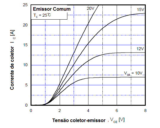 Figura 2 – Região das curvas próximas ao início da condução
Figura 2 – Região das curvas próximas ao início da condução