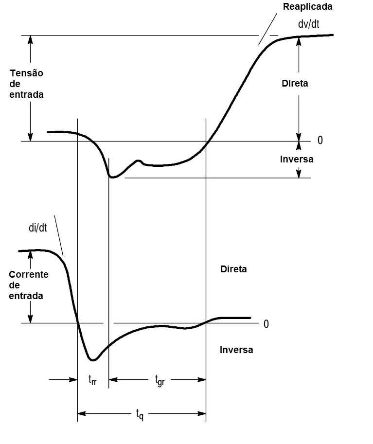 Figura 4 – As correntes e tensões no desligamento de um SCR
Figura 4 – As correntes e tensões no desligamento de um SCR