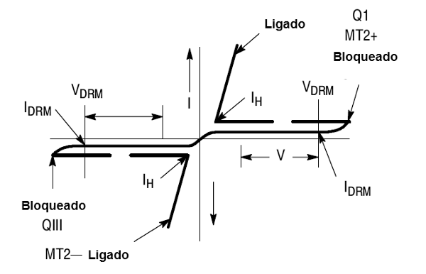 Figura 3 –Curva característica do triac
Figura 3 –Curva característica do triac