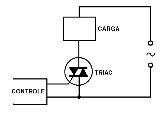 Figura 4 – O Triac no controle de uma carga alimentada pela rede de energia
Figura 4 – O Triac no controle de uma carga alimentada pela rede de energia