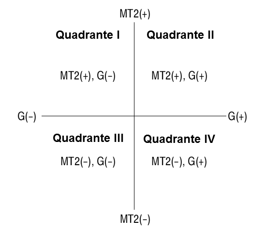 Figura 5 – Modos de disparo do triac
Figura 5 – Modos de disparo do triac
