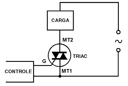 Figura 1 – Conexão do triac a uma carga
Figura 1 – Conexão do triac a uma carga