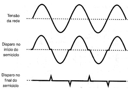 Figura 4 – Disparo no início e final do semiciclo
