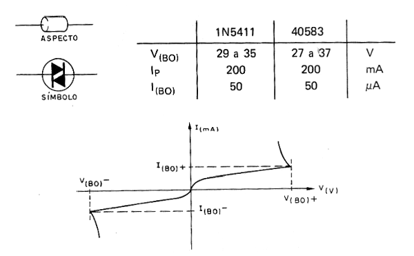 Figura 3 – Símbolo, características e curva de dois diacs típicos
