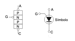 Figura 10 – Estrutura e símbolo do PUT
