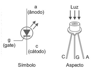 Figura 9 – Símbolo e aspecto do LASCR
