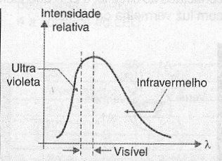 Figura 1 – Espectro de uma lâmpada incandescente
Figura 1 – Espectro de uma lâmpada incandescente
