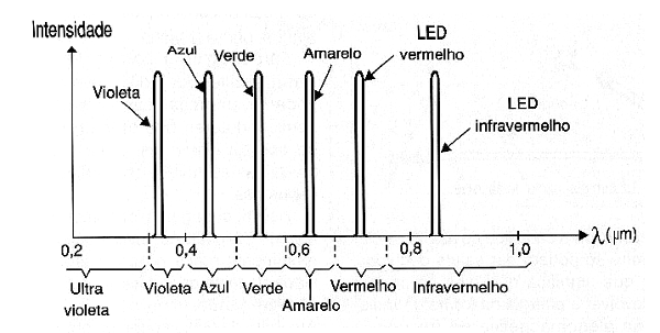 Figura 3 – as faixas de emissão dos LEDs.
Figura 3 – as faixas de emissão dos LEDs.