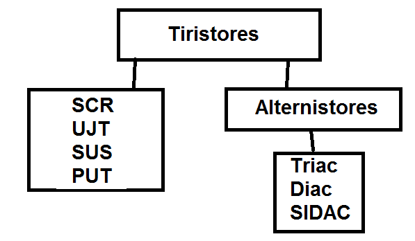 Figura 3 – A subfamília dos alternistores
Figura 3 – A subfamília dos alternistores