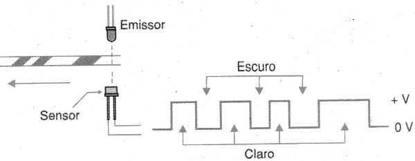 Figura 1 – A leitura de um disco de encoder óptico
Figura 1 – A leitura de um disco de encoder óptico