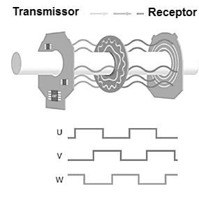 Figura 4 – O encoder capacitivo
Figura 4 – O encoder capacitivo