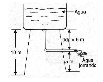 Figura 4 – Analogia hidráulica

