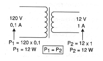 Figura 9 – Tensão e corrente num transformador
