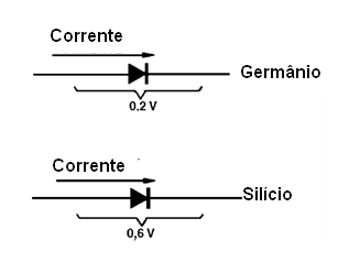   Figura 8 – Queda de tensão num diodo
