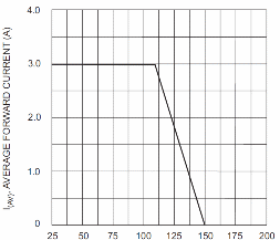 Figura 10 – Depois dos 100° C a capacidade de condução do diodo no sentido direto que é de 2 A diminui rapidamente
