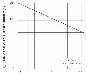     Figura 11- comportamento do diodo com o aumento da frequência dos surtos.
