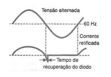 Figura 29 – Tempo de recuperação em 60 Hz
