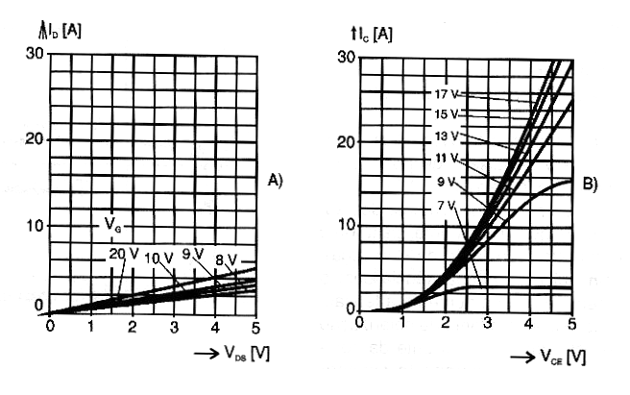 Figura 3 – Comparação das características entre os MOSFETs de potência e o IGBT
