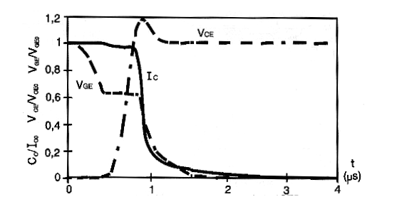 Figura 10 – Desligamento do IGBT
