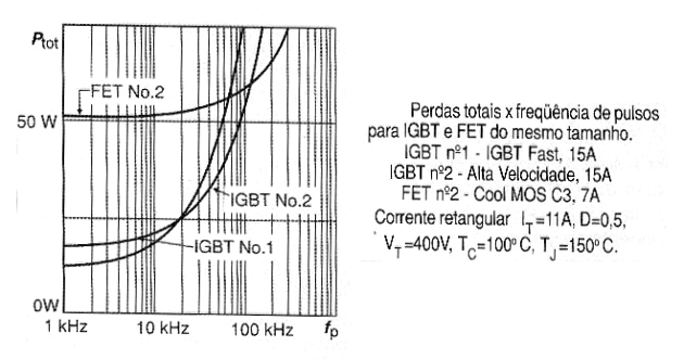 Figura 21 – Perdas x Frequência de pulsos
