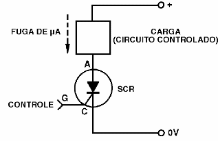 Figura 4 – Pequena corrente de fuga circulando entre o anodo e o catodo de um SCR
Figura 4 – Pequena corrente de fuga circulando entre o anodo e o catodo de um SCR
