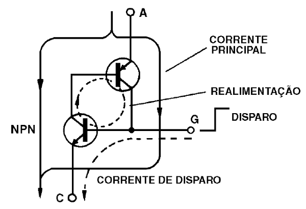 Figura 5 – O processo de realimentação que leva o SCR ao disparo
Figura 5 – O processo de realimentação que leva o SCR ao disparo