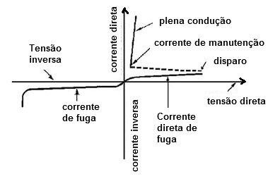 Figura 9 – A curva característica do SCR
Figura 9 – A curva característica do SCR