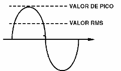 Figura 10 – Valor de pico e rms de um sinal senoidal
