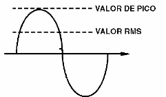 Figura 10 – Valor de pico e rms de um sinal senoidal
