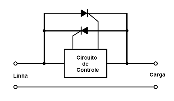 Figura 18 – Usando dois SCRs num circuito de onda completa
Figura 18 – Usando dois SCRs num circuito de onda completa