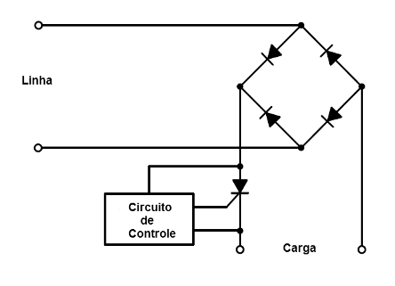 Figura 19 – Controle de onda completa com um SCR
Figura 19 – Controle de onda completa com um SCR