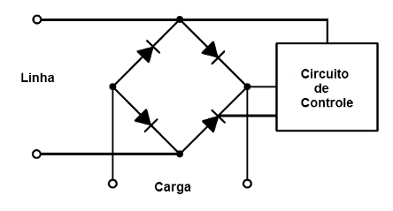Figura 20 – Circuito com dois SCRs em ponte
Figura 20 – Circuito com dois SCRs em ponte