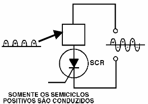 Figura 24 – Condução de metade dos semiciclos
Figura 24 – Condução de metade dos semiciclos