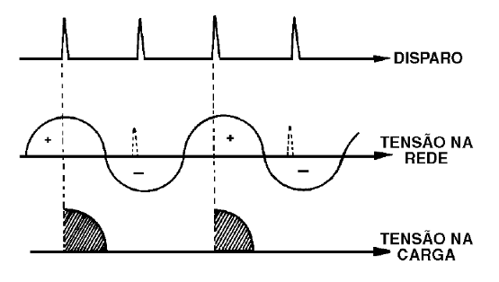 Figura 25 – Disparo num ponto qualquer de um semiciclo
