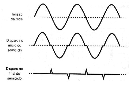 Figura 11 – Disparo no início e final do semiciclo
