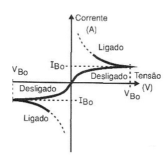 Figura 12 – Característica do diac
