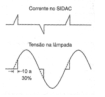 Figura 30 – Aplicação do SIDAC cortando o ponto de condução da tensão de rede para lâmpadas incandescentes
