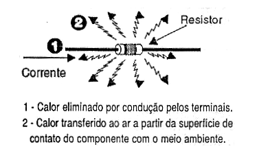 Figura 1 – Como o calor gerado é eliminado, no caso de um resistor
