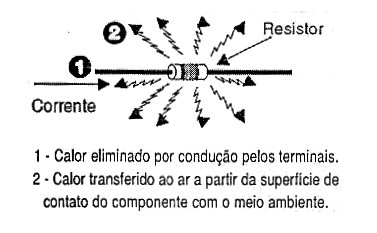 Figura 1 – Como o calor gerado é eliminado, no caso de um resistor
Figura 1 – Como o calor gerado é eliminado, no caso de um resistor