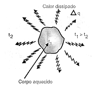 Figura 2 – No equilíbrio térmico o fluxo de calor para o meio ambiente se iguala à quantidade de calor gerado
