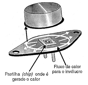 Figura 3 – Fluxo de calor num dispositivo em invólucro metálico (SCR, MOSFET ou Transistor)
Figura 3 – Fluxo de calor num dispositivo em invólucro metálico (SCR, MOSFET ou Transistor)