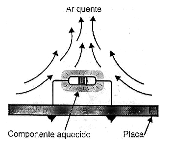 Figura 5 – Corrente de convecção em torno de um resistor aquecido
