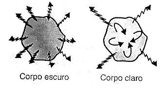 Figura 6 – Corpos negros têm maior poder de emissão de calor
Figura 6 – Corpos negros têm maior poder de emissão de calor