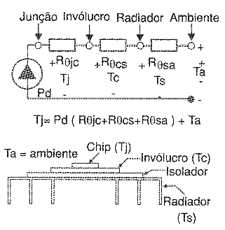 Figura 14 – Circuito térmico, do componente ao meio ambiente
Figura 14 – Circuito térmico, do componente ao meio ambiente