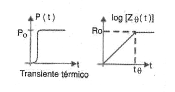 Figura 18 – Transiente térmico
Figura 18 – Transiente térmico