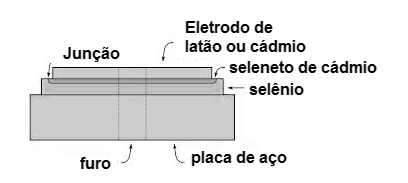 Figura 2 – Estrutura do diodo de selênio
Figura 2 – Estrutura do diodo de selênio