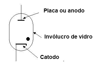 Figura 7 – Símbolo da válvula fanotron
Figura 7 – Símbolo da válvula fanotron