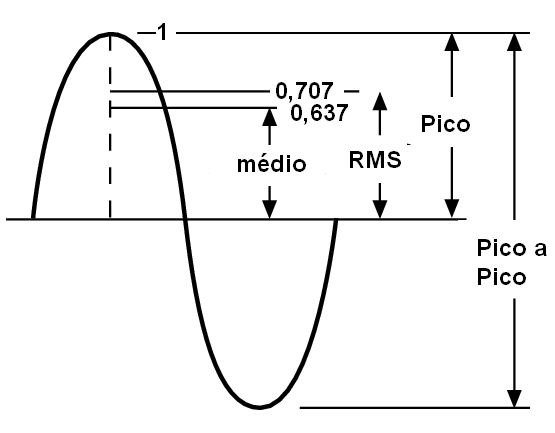 Figura 4 – Valores numa senóide
Figura 4 – Valores numa senóide