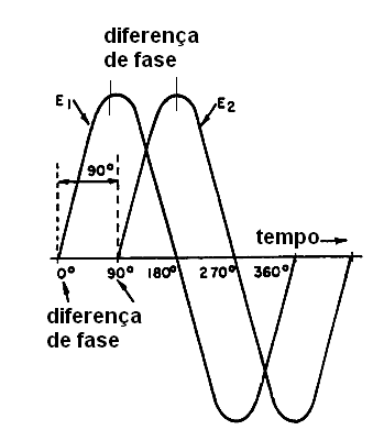 Figura 6 – Defasagem entre duas correntes
Figura 6 – Defasagem entre duas correntes